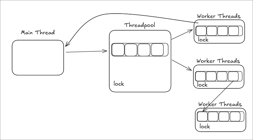 Threadpool Architecture
